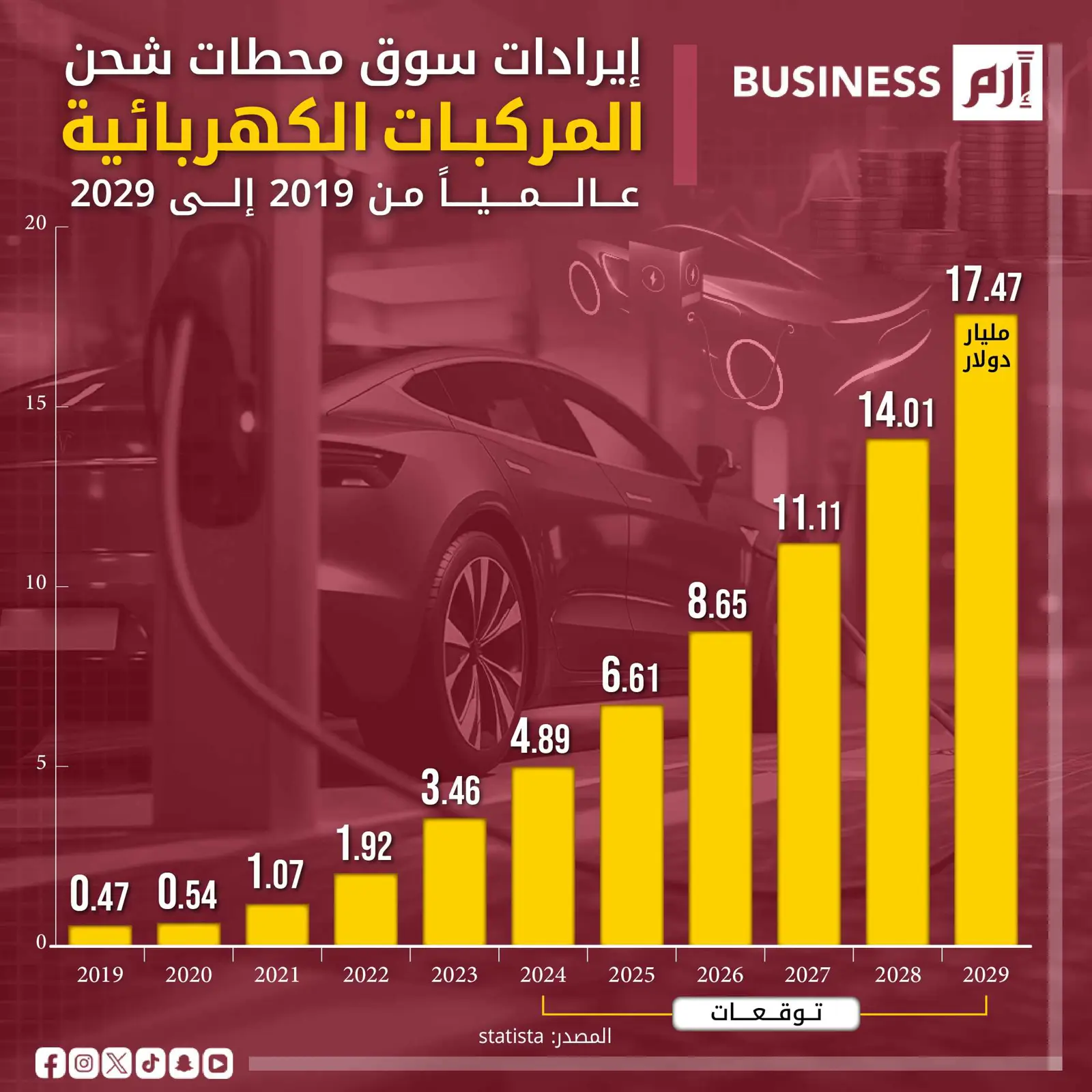 إيرادات سوق محطات شحن المركبات الكهربائية عالمياً من 2019 إلى 2029