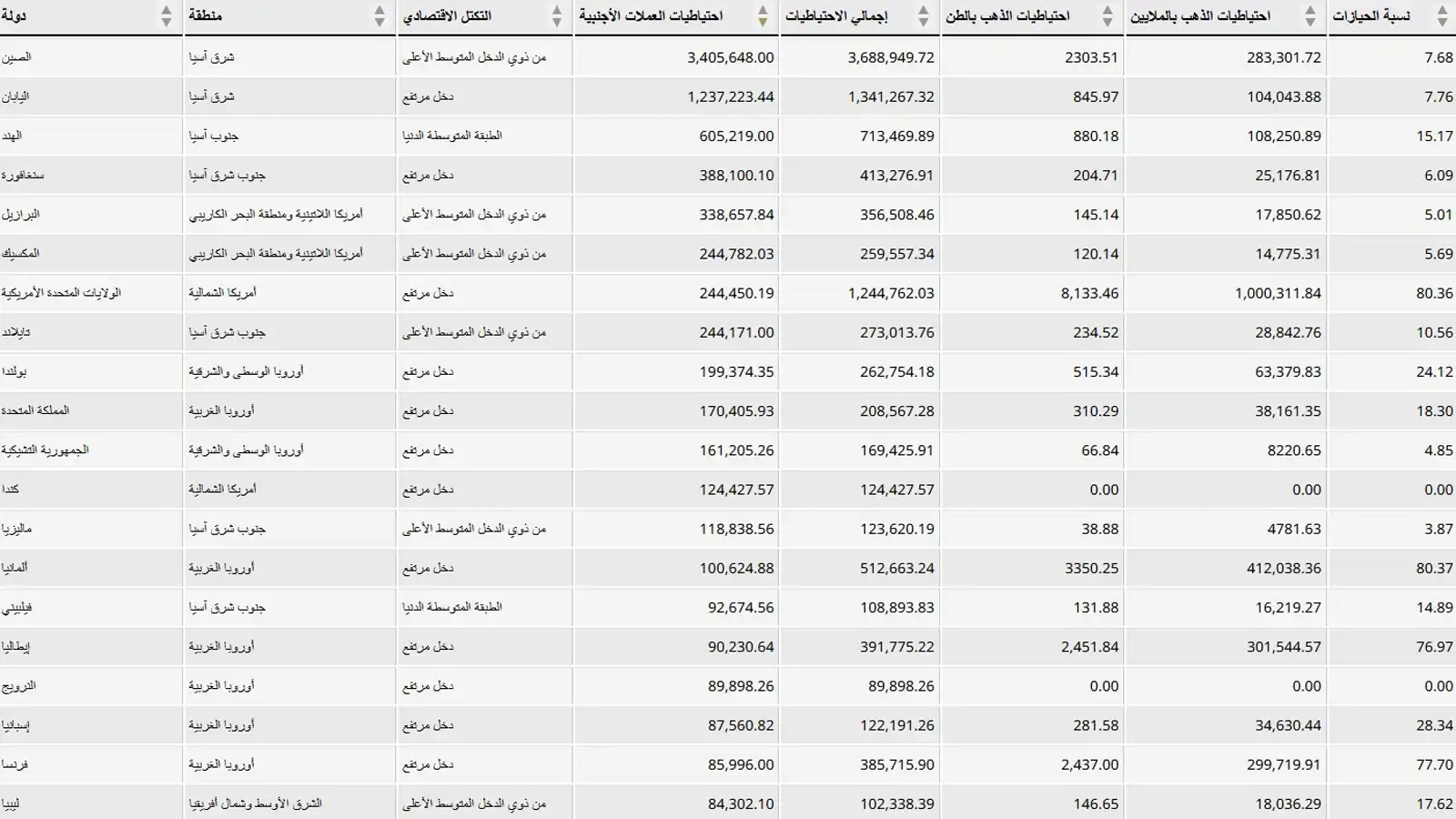 مشتريات البنوك المركزية من الذهب حتى عام 2025