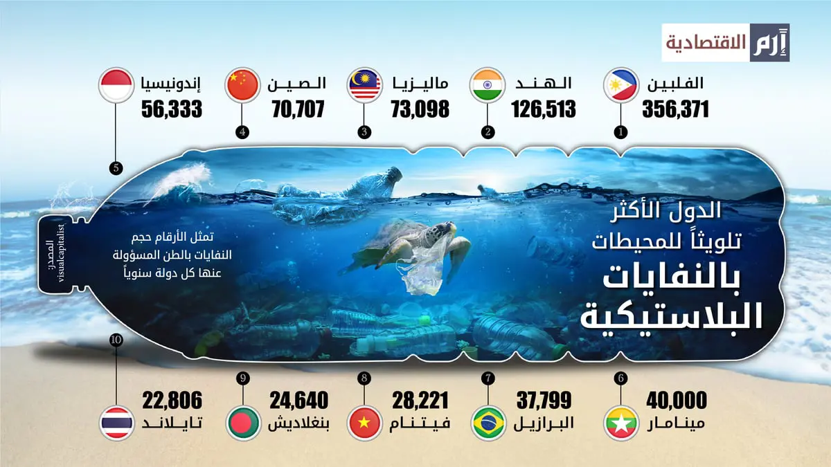 الدول الأكثر تلويثاً للمحيطات بالنفايات البلاستيكية