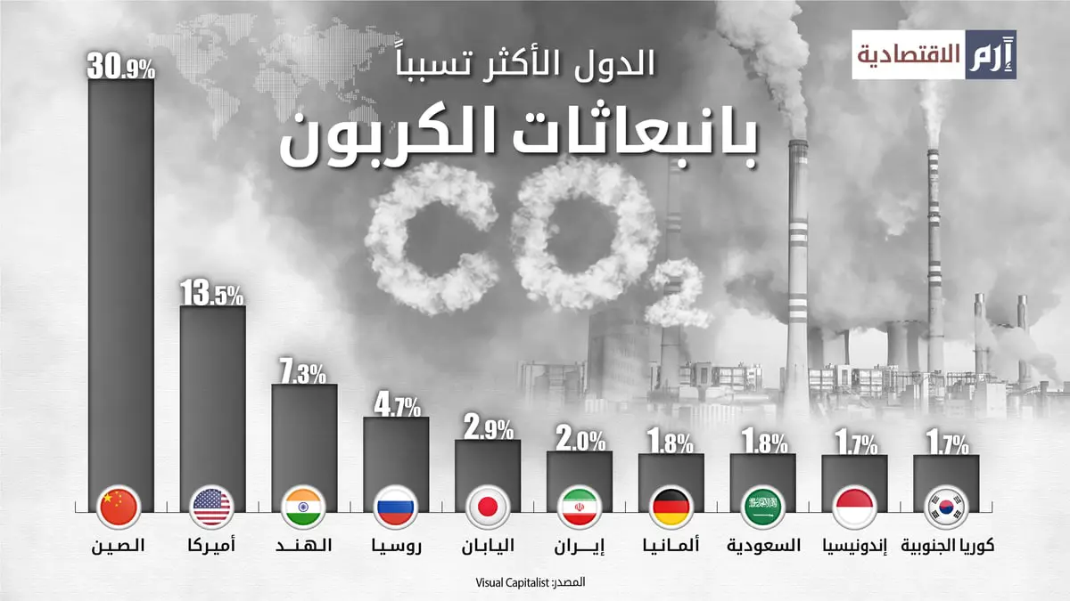 الصين بـ30.9% من أكثر الدول تسبباً لانبعاثات الكربون