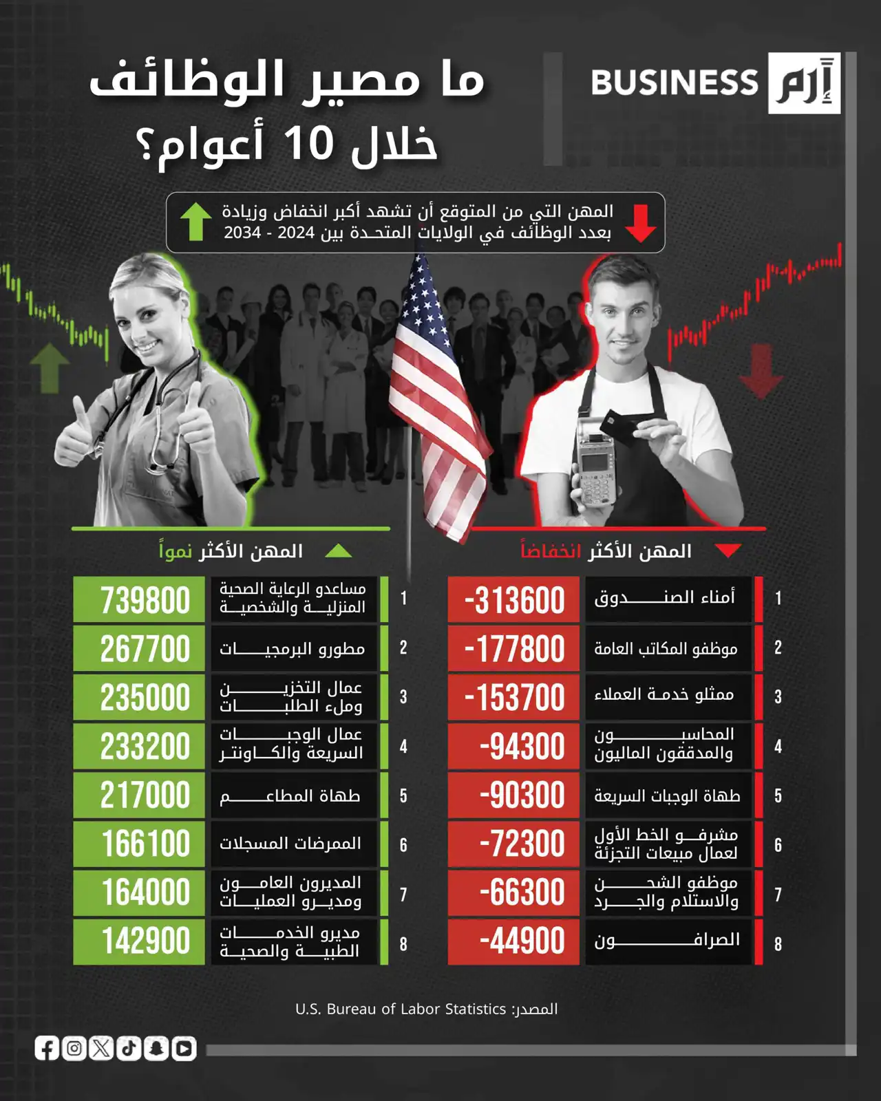 ما مصير الوظائف خلال العقد المقبل؟
