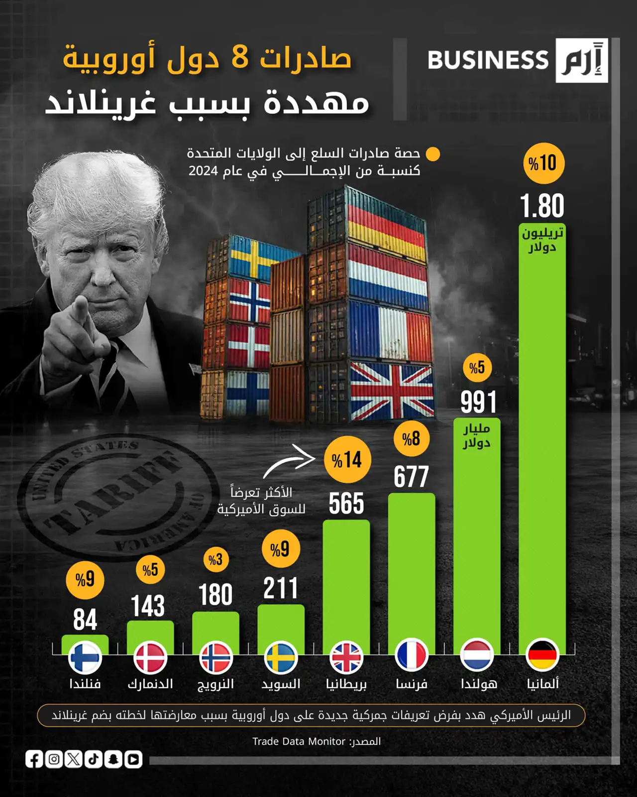 غرينلاند تشعل التوتر.. ألمانيا الأكثر تأثراً بتهديدات ترامب الجديدة