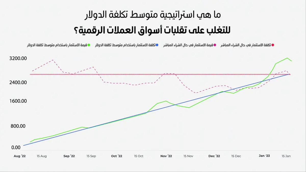 استراتيجية بسيطة للتغلب على تقلبات أسواق العملات الرقمية