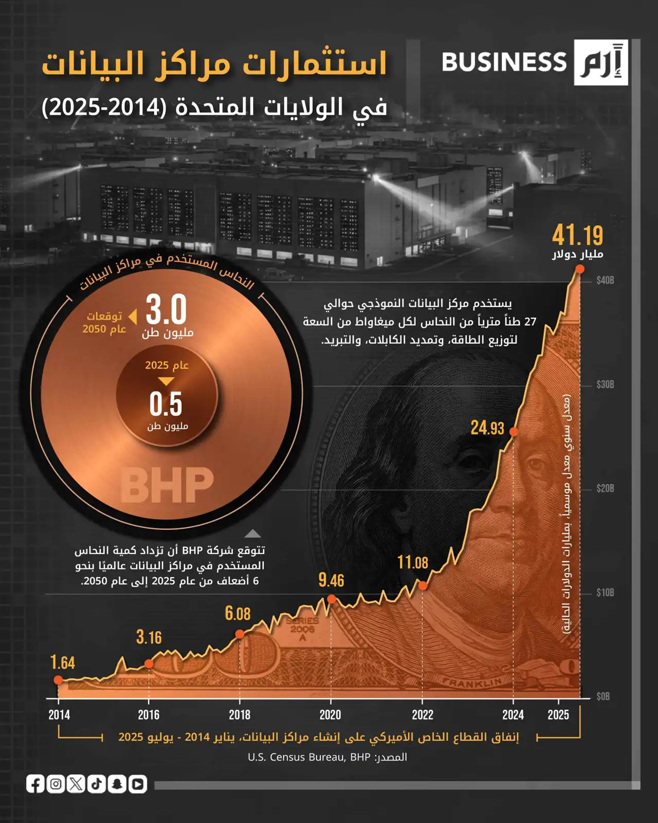 ازدهار مراكز البيانات يدعم الطلب على النحاس