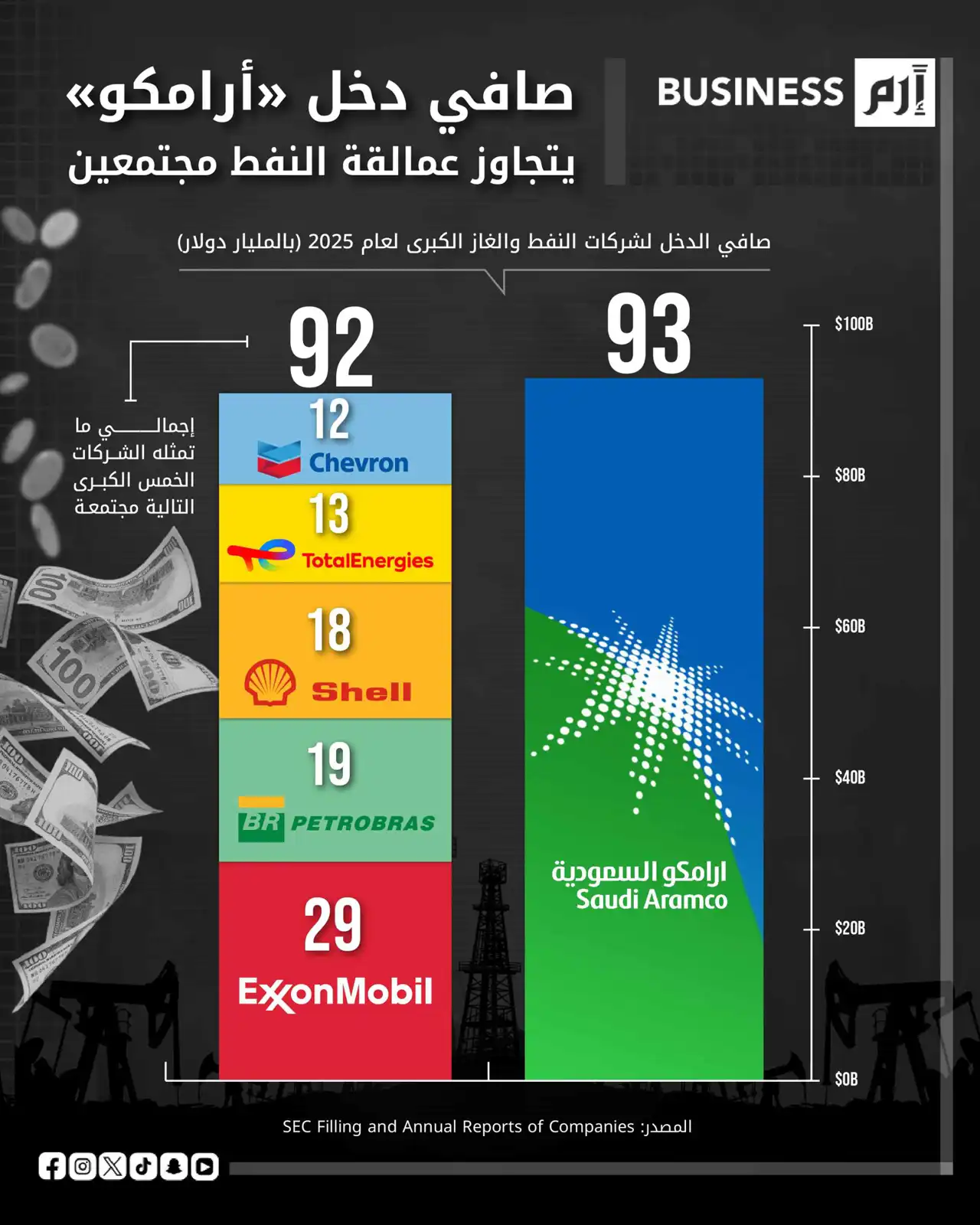 أرامكو تقود أرباح قطاع الطاقة عالمياً في 2025 بفارق كبير