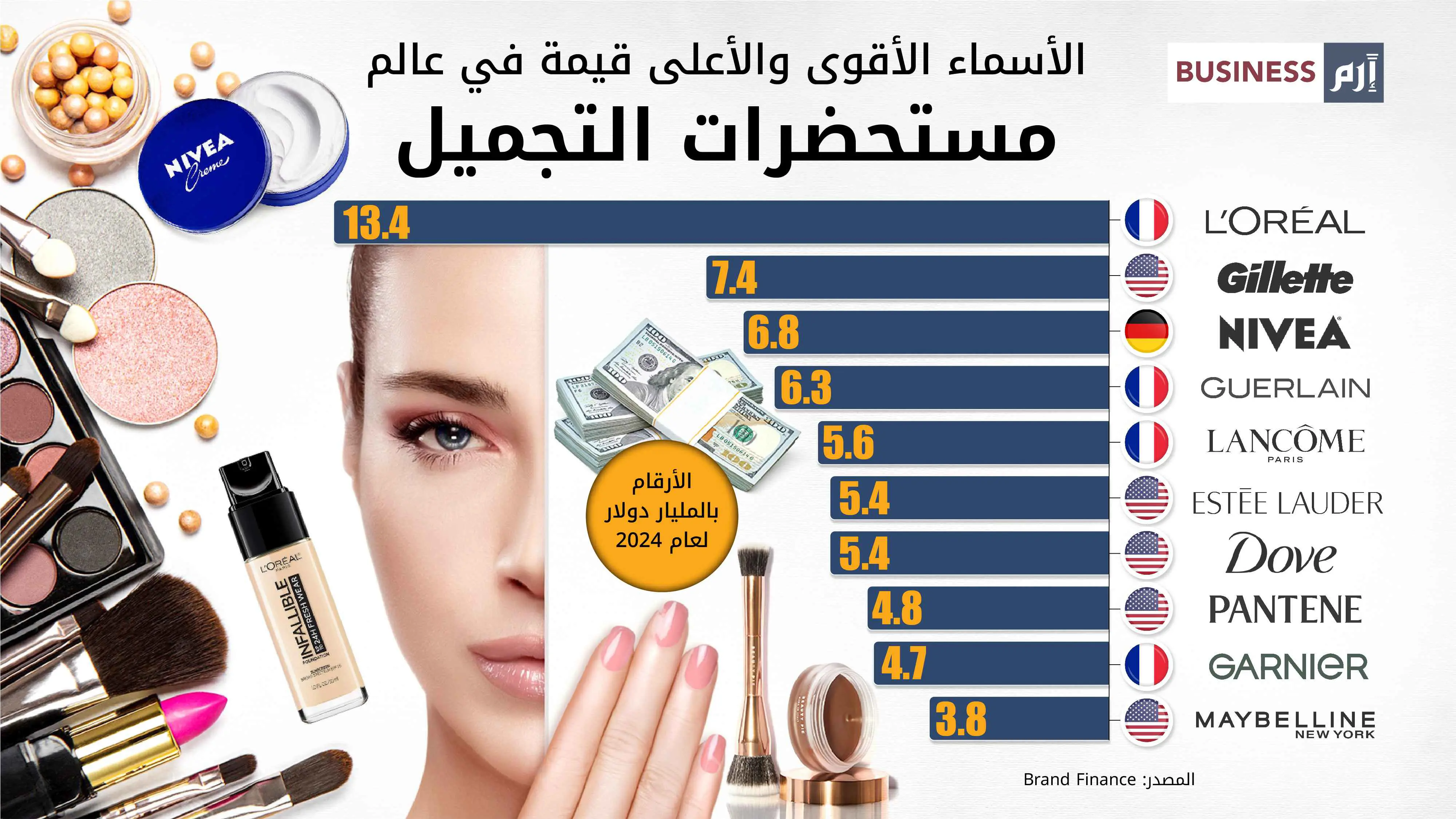 63.6 مليار دولار قيمة أعلى 10 علامات مستحضرات تجميل عالمياً