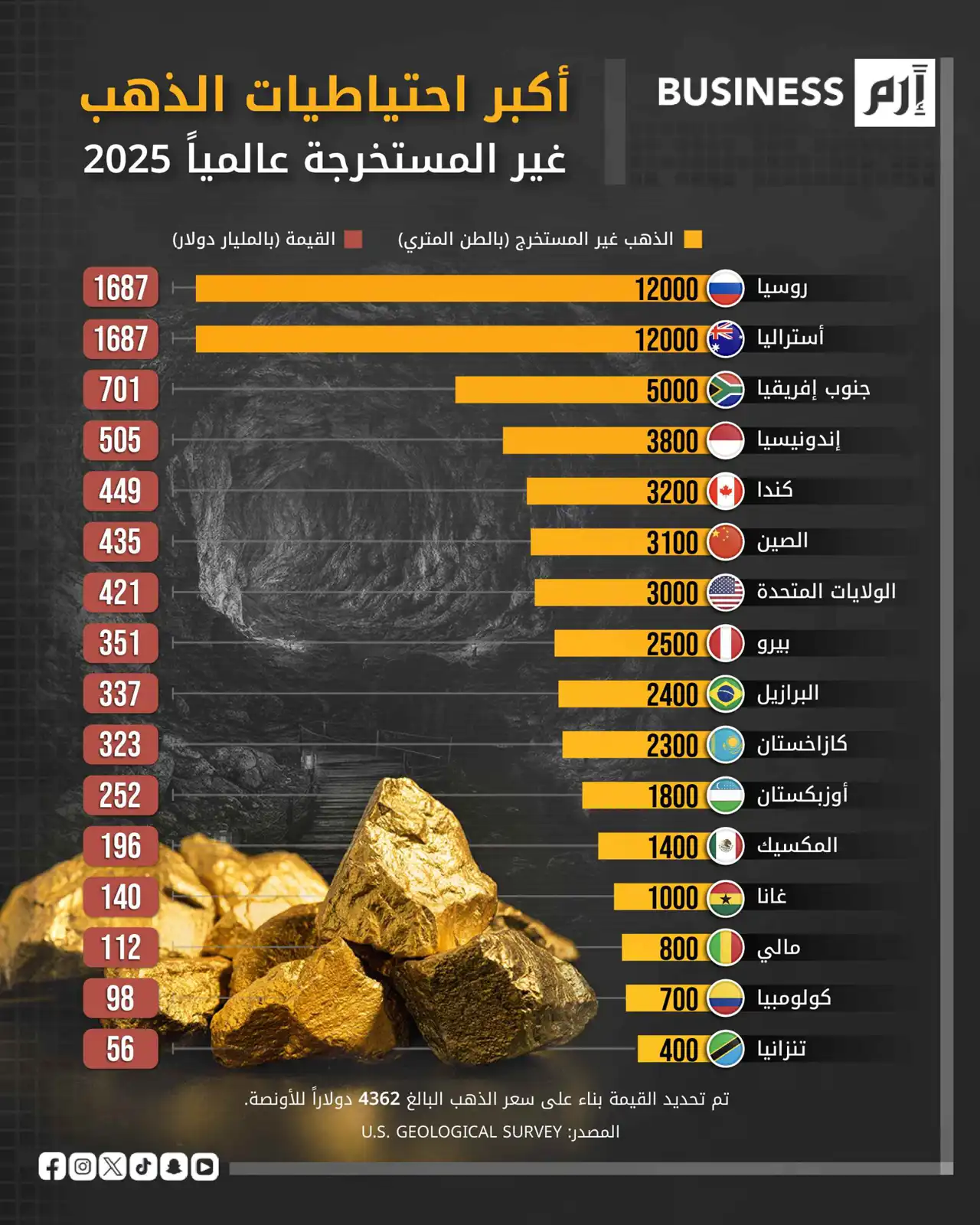 احتياطيات الذهب غير المستخرجة تكشف خريطة الإنتاج المستقبلي