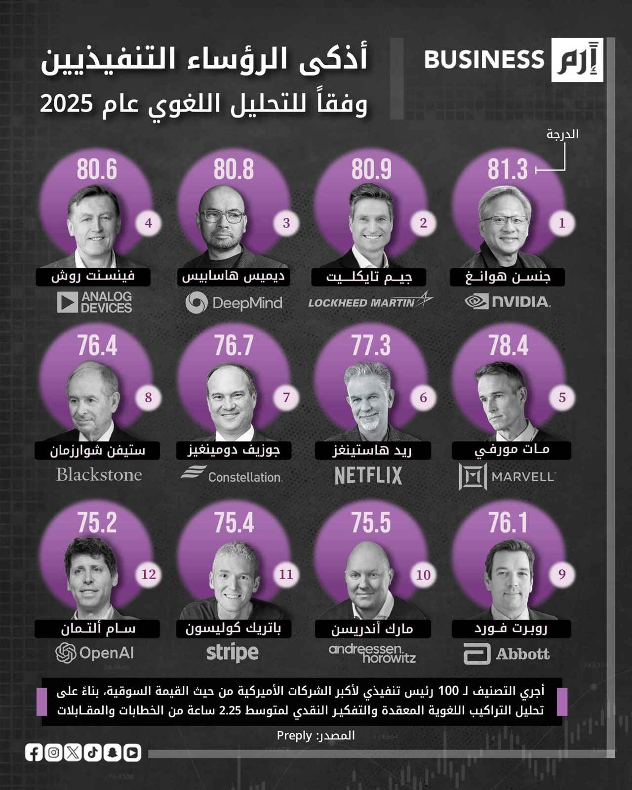 الرؤساء التنفيذيون الأذكى عالمياً لعام 2025