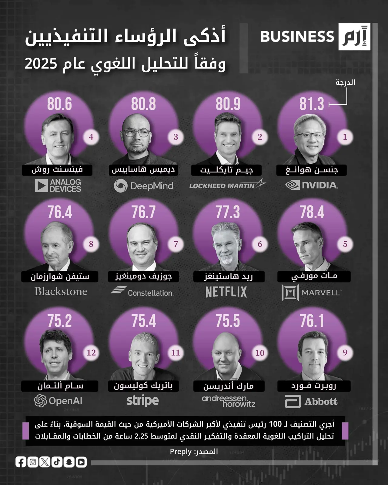 الرؤساء التنفيذيون الأذكى عالمياً لعام 2025