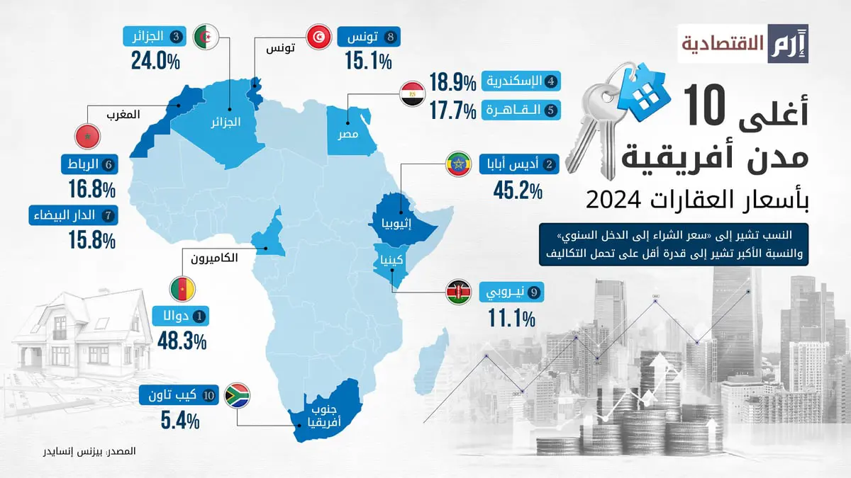 أغلى 10 مدن إفريقية بأسعار العقارات في 2024