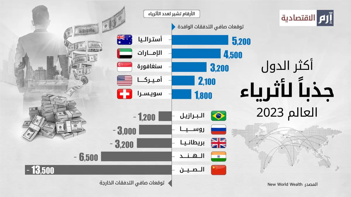 أكثر الدول جذباً لأثرياء العالم عام 2023