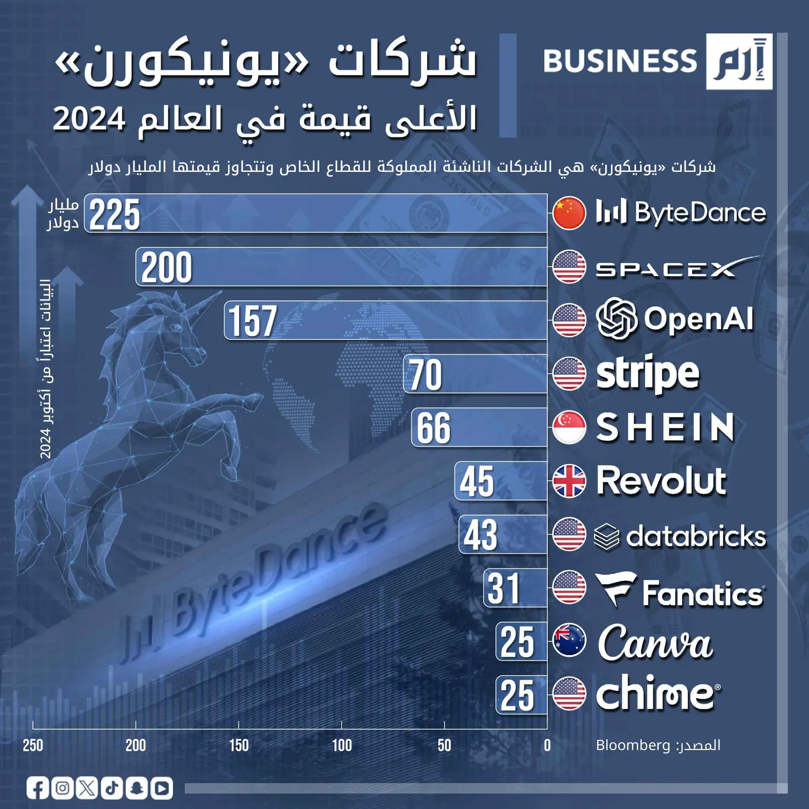 شركات «يونيكورن» الأعلى قيمة.. «بايت دانس» تتصدر بـ225 مليار دولار