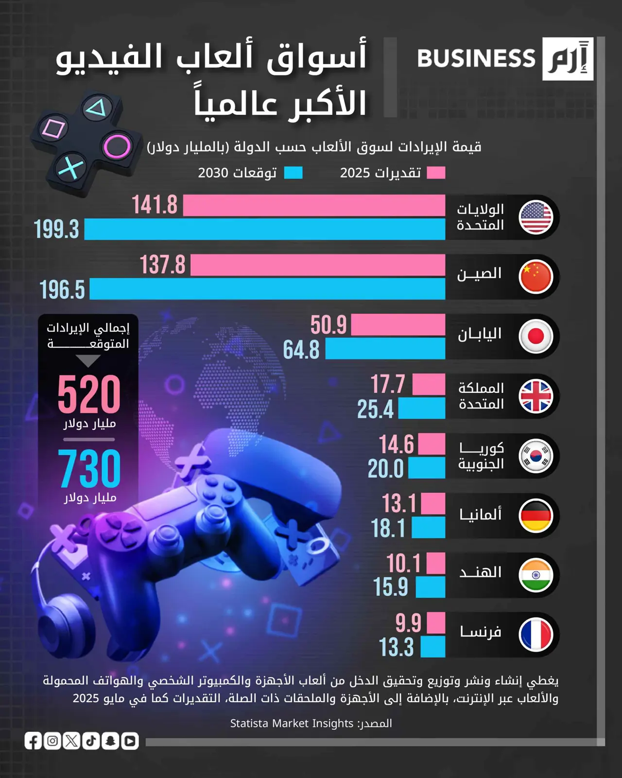 دولتان تقودان أسواق ألعاب الفيديو في العالم