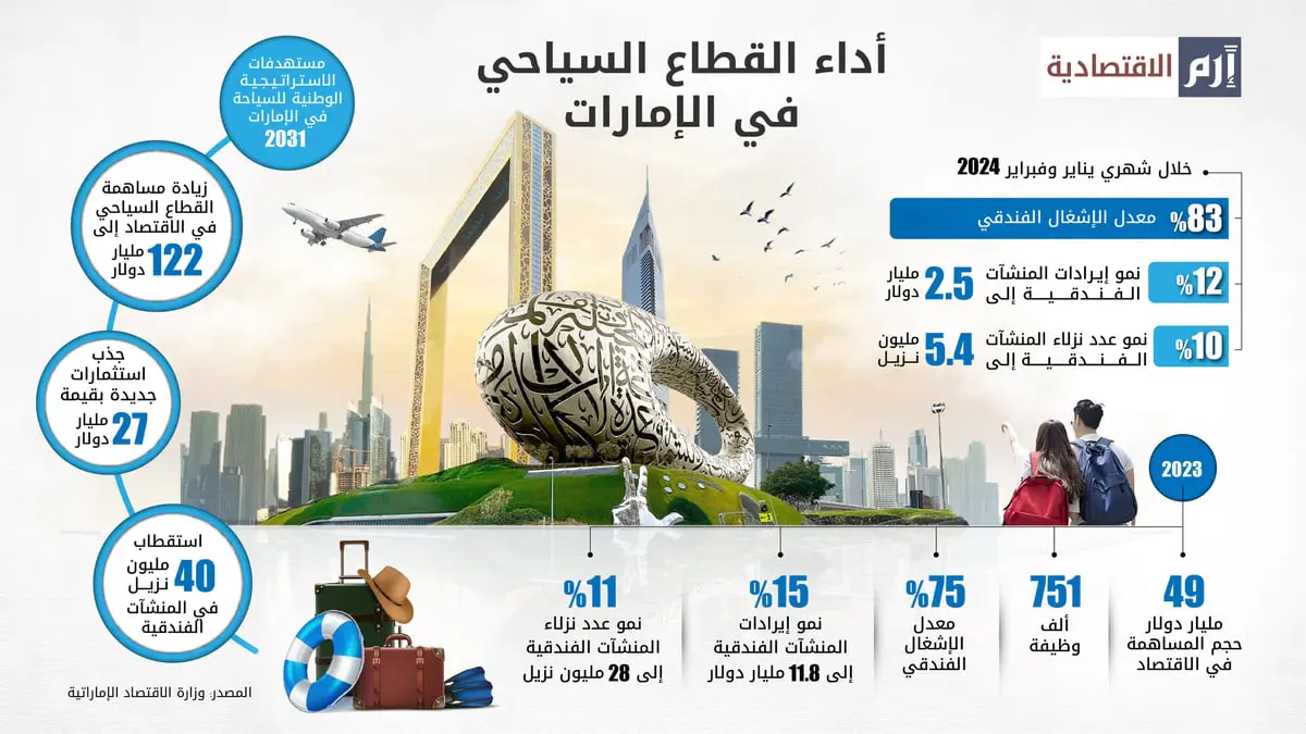 أداء استثنائي لقطاع السياحة في الإمارات