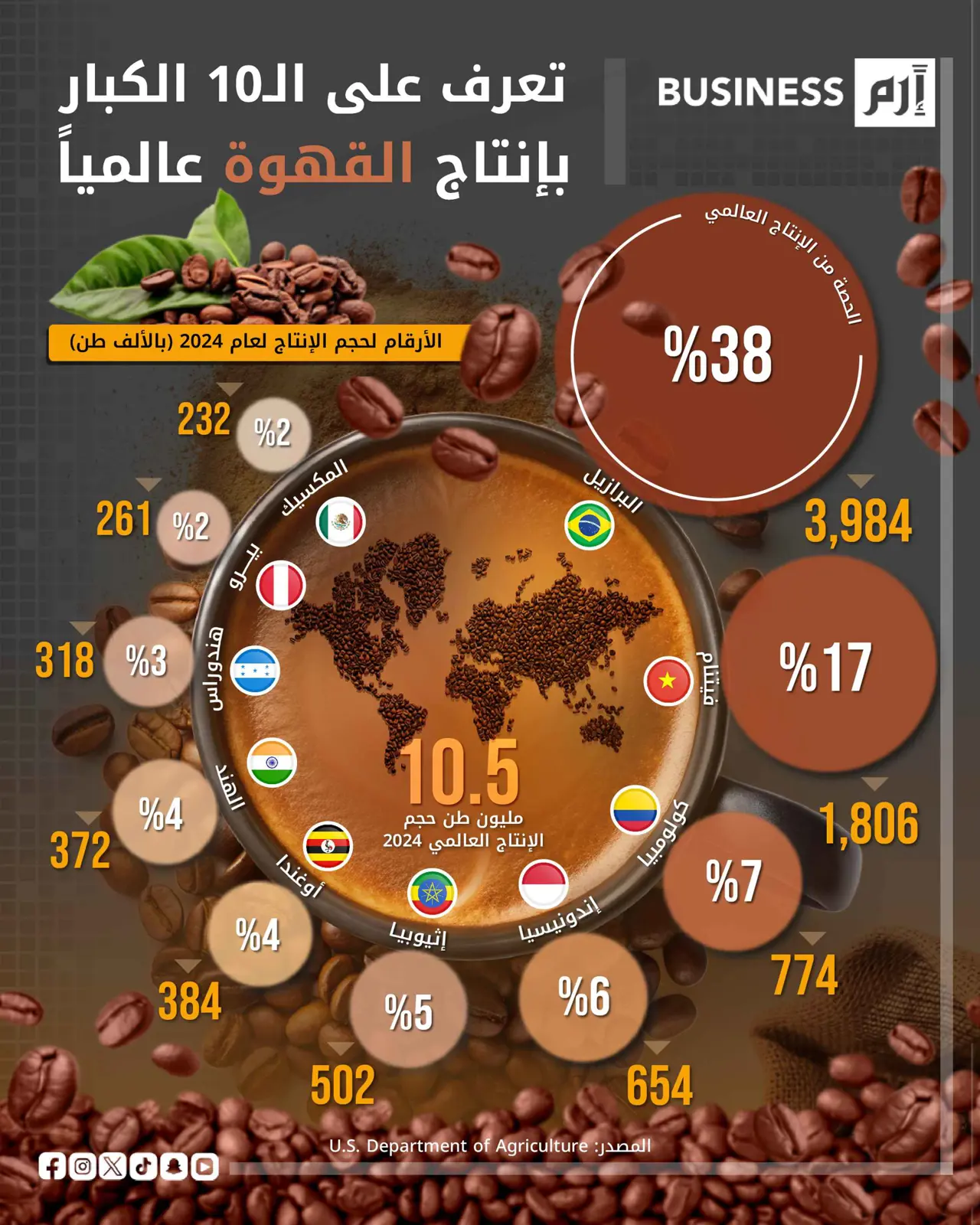 البرازيل تتصدر قائمة أكبر منتجي القهوة عالمياً في 2024