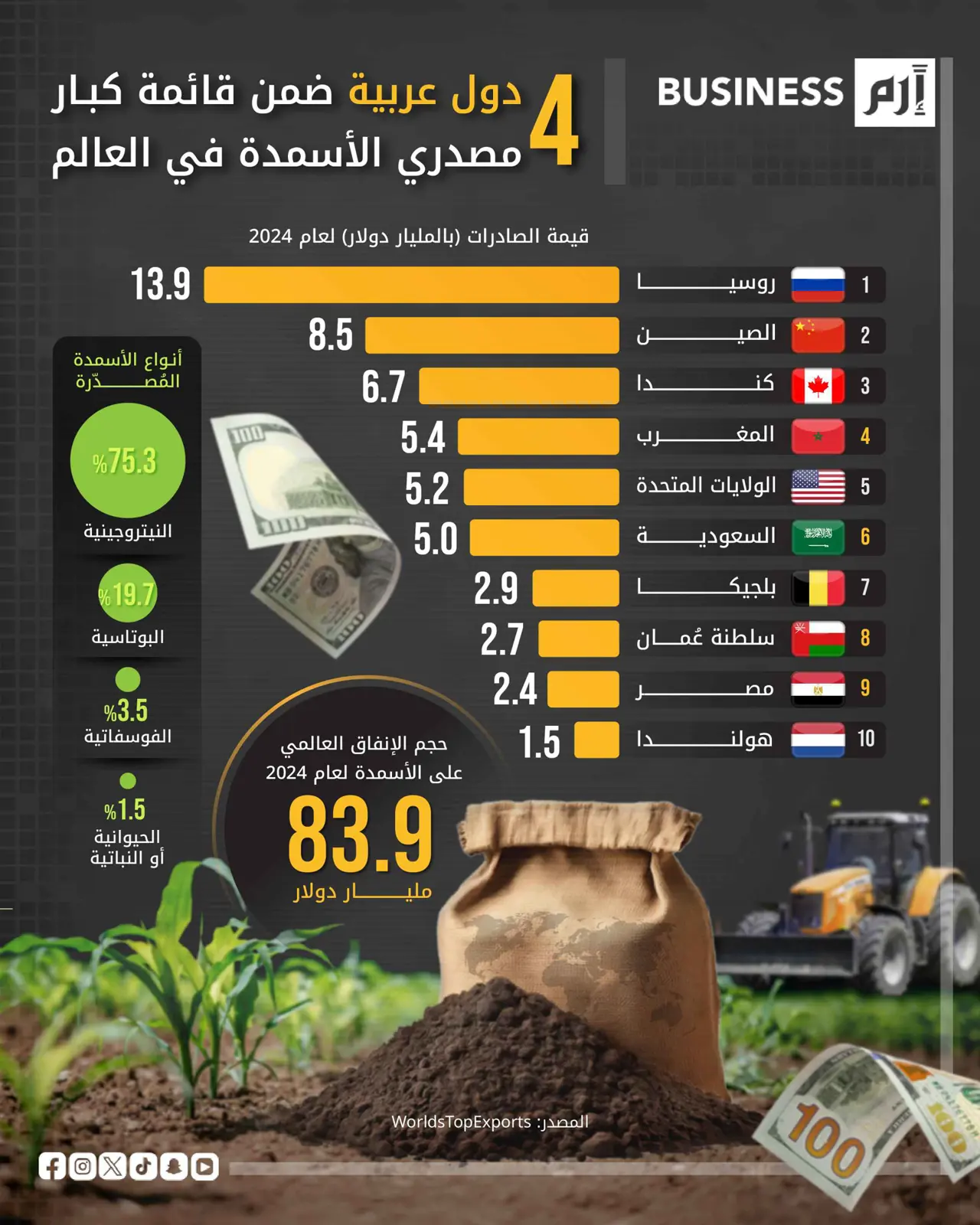 روسيا تتصدر قائمة مصدري الأسمدة في العالم خلال 2024