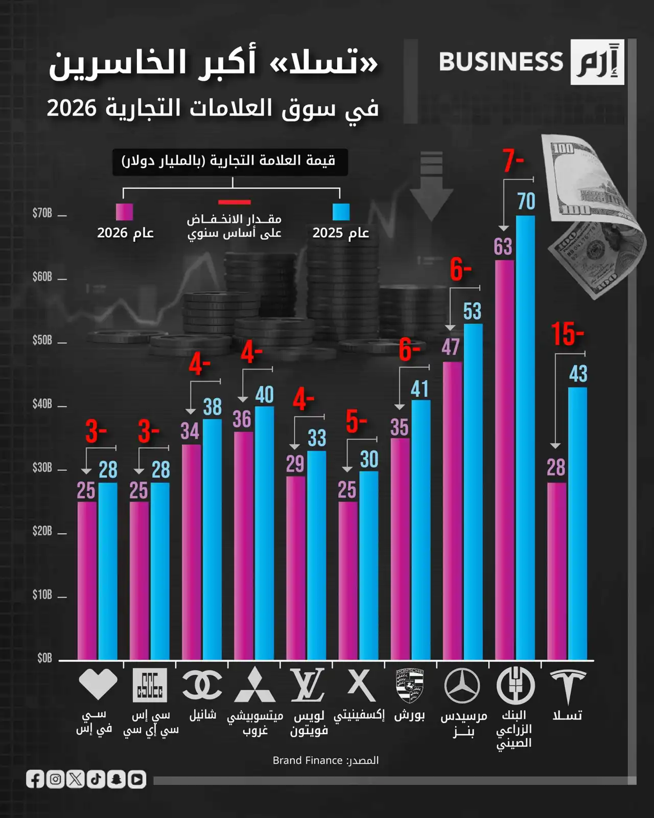 العلامات التجارية الأكثر خسارة في القيمة العام الماضي