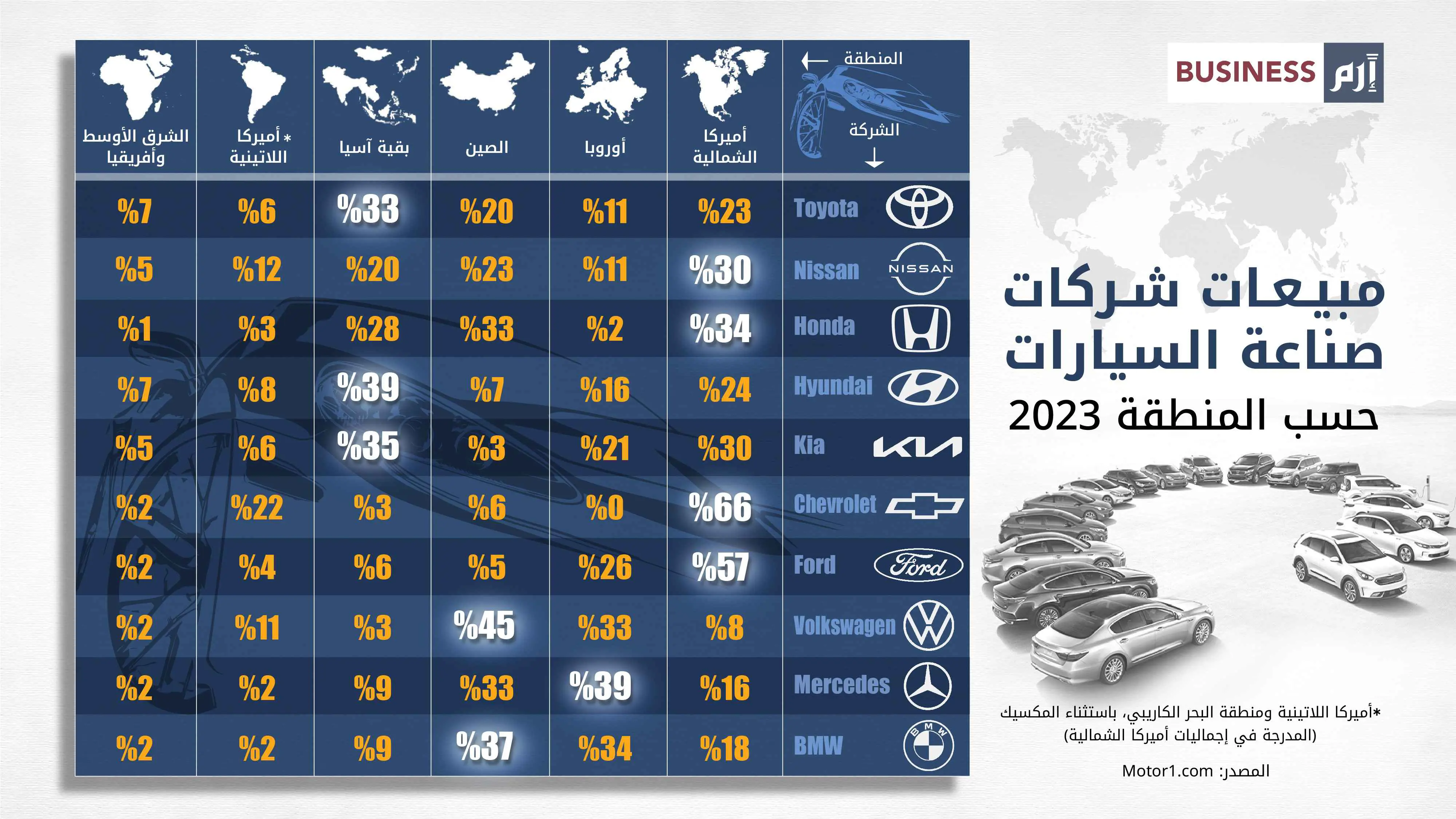 نسبة مبيعات شركات صناعة السيارات حسب المنطقة في عام 2023