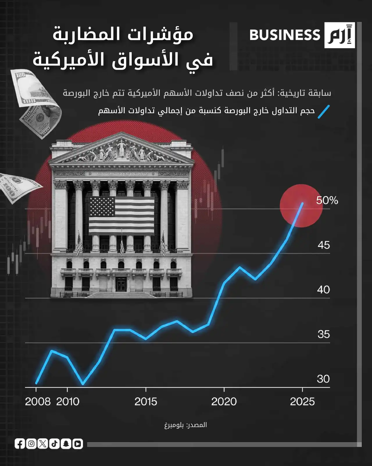 في سابقة تاريخية.. غالبية تداولات الأسهم الأميركية تتم خارج البورصات