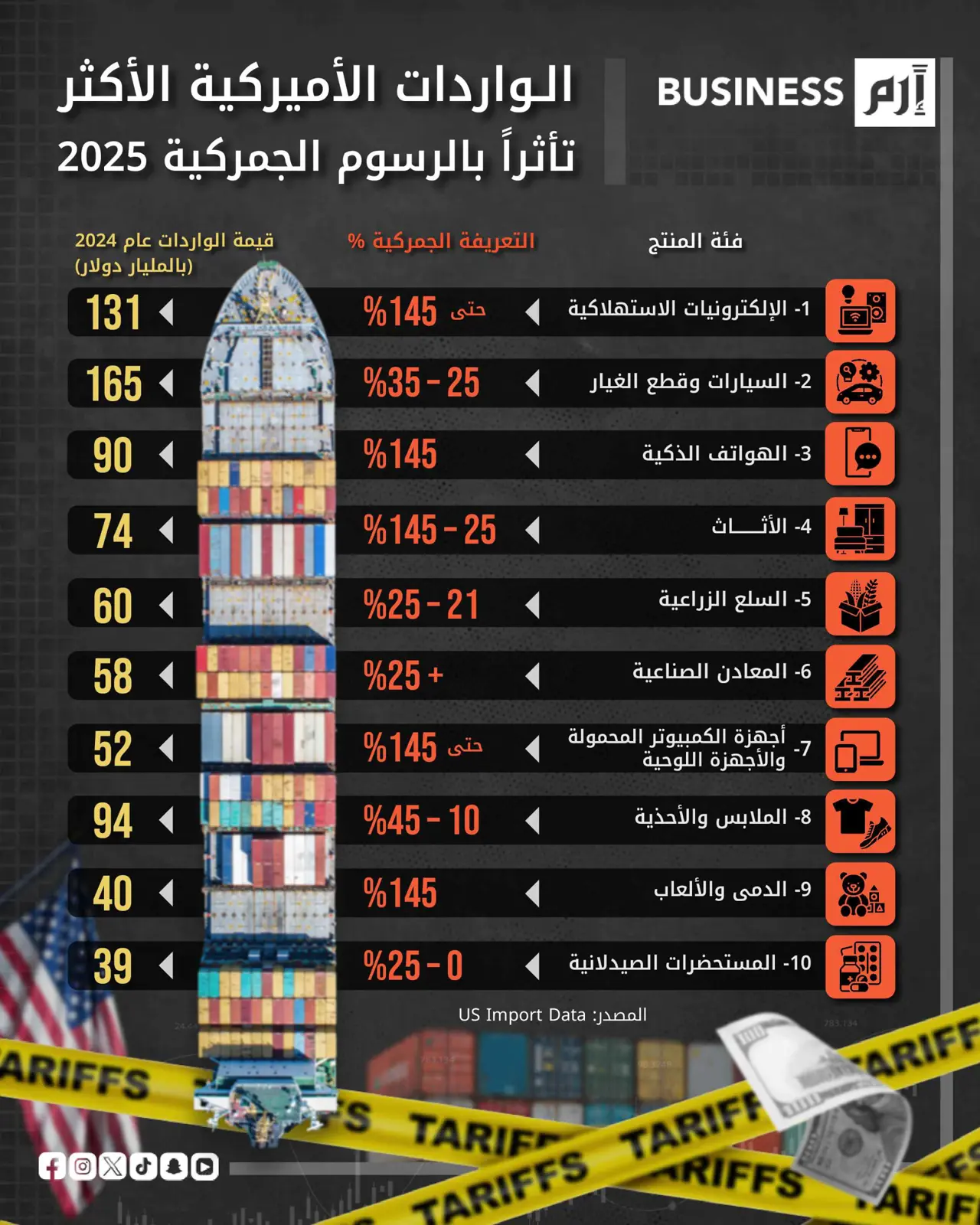 أكثر الواردات الأميركية تأثراً بالرسوم الجمركية في 2025