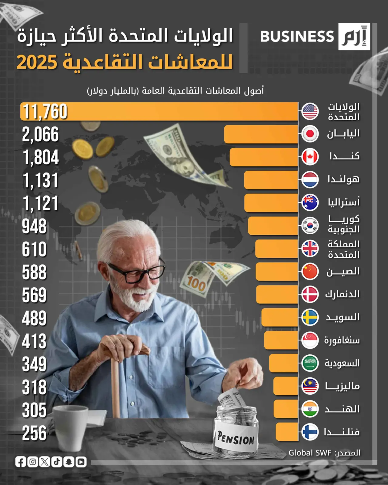 الولايات المتحدة الأكثر حيازة للمعاشات التقاعدية 2025