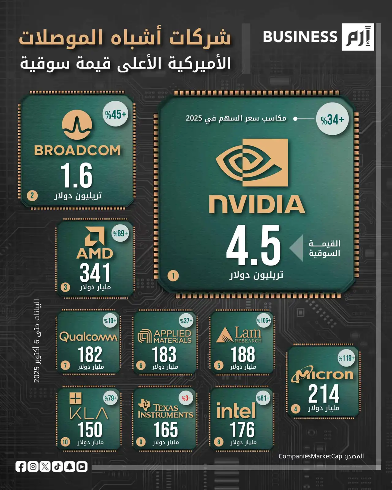 إنفيديا على عرش الرقائق بـ4.5 تريليون دولار وبرودكوم تلاحقها بقوة