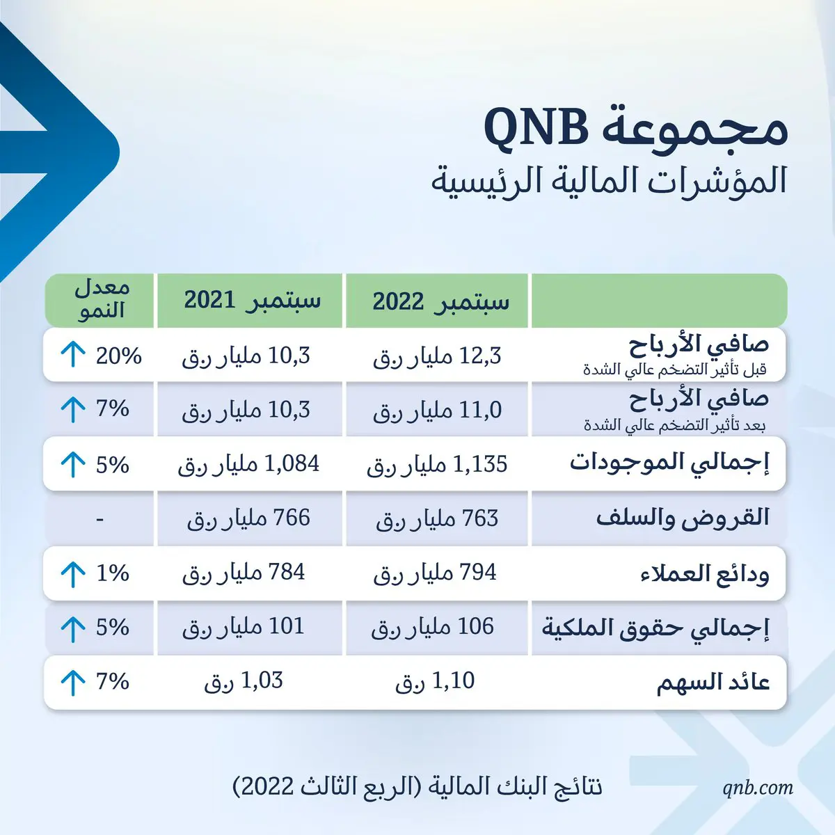 3 مليار دولار أمريكي أرباح QNB في تسعة أشهر