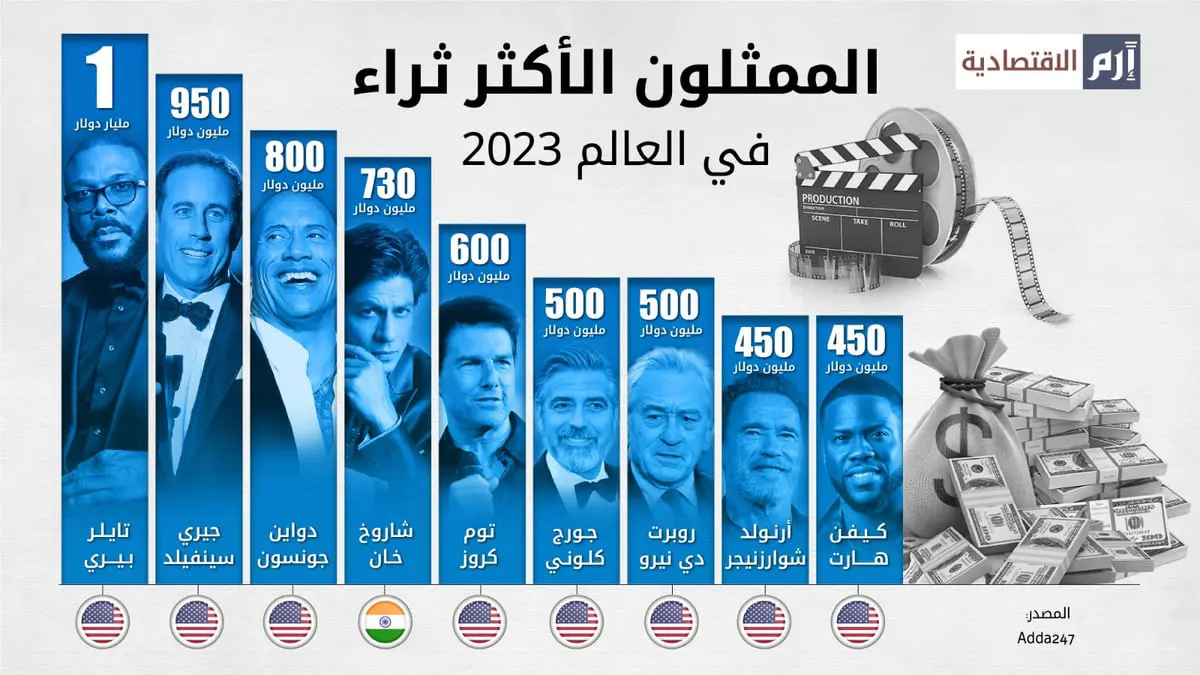 الممثلون الأكثر ثراء في العالم 2023