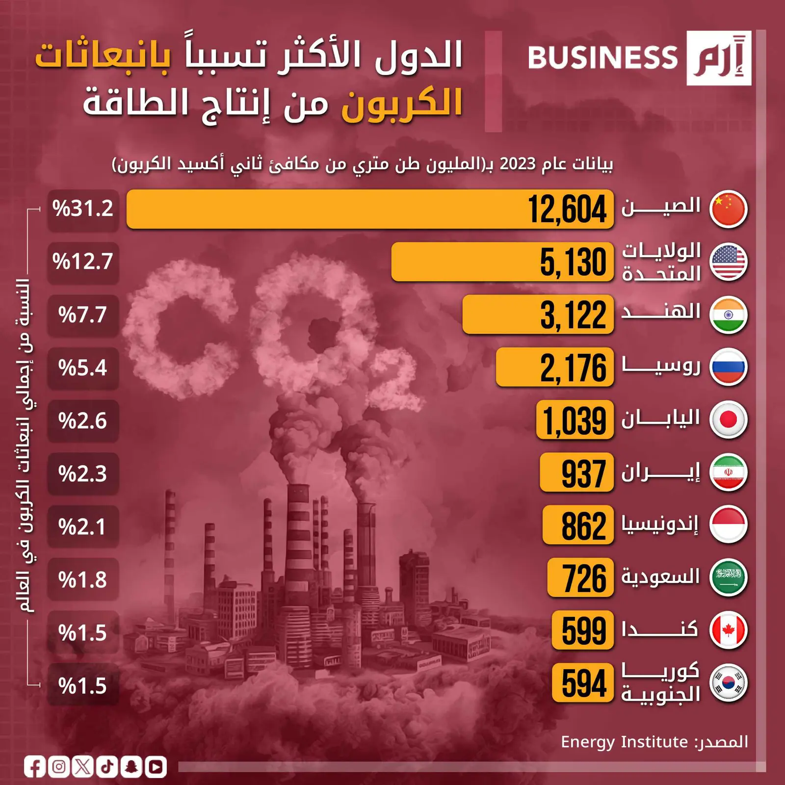 الدول الأكثر تسبباً بانبعاثات الكربون من إنتاج الطاقة