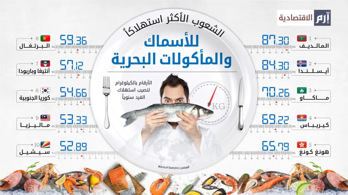 الشعوب الأكثر استهلاكاً للأسماك والمأكولات البحرية