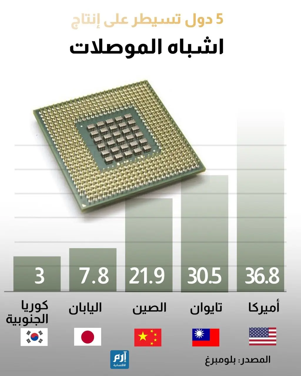 5 دول تسيطر على إنتاج أشباه الموصلات