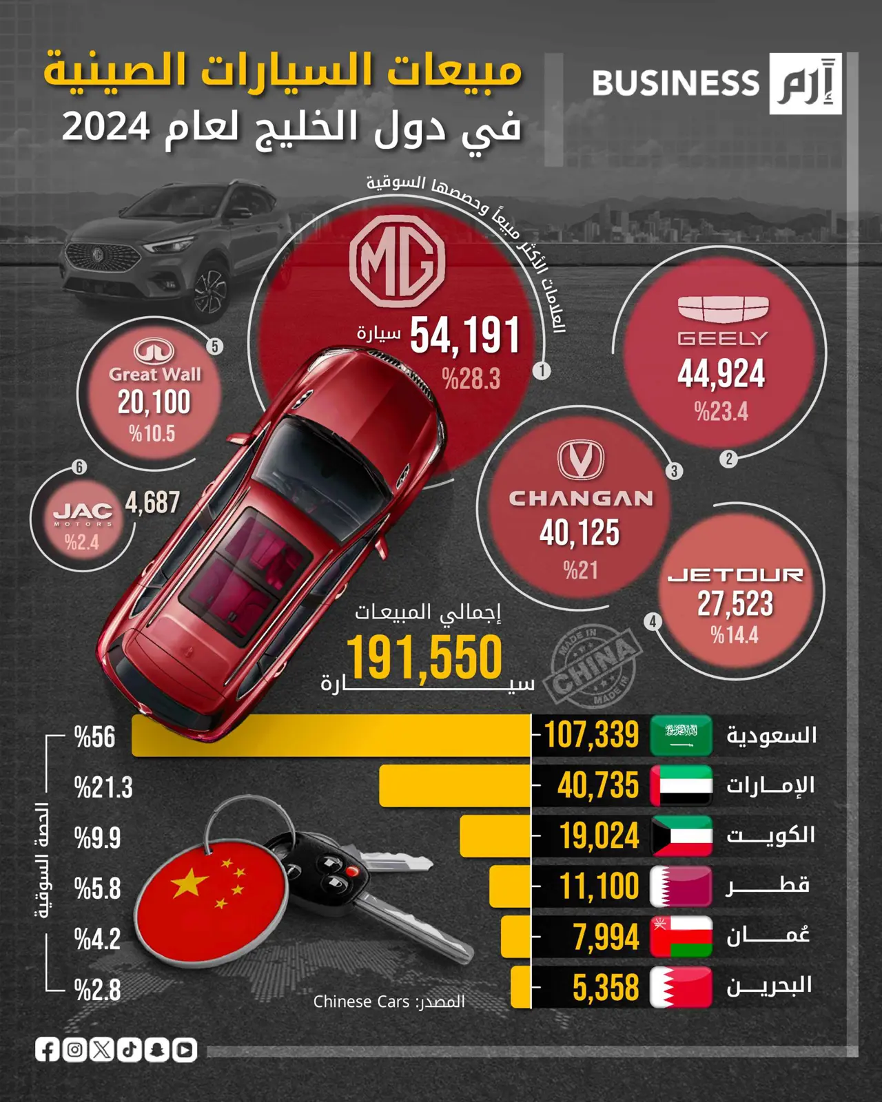 MG تتصدر مبيعات السيارات الصينية في الخليج 2024