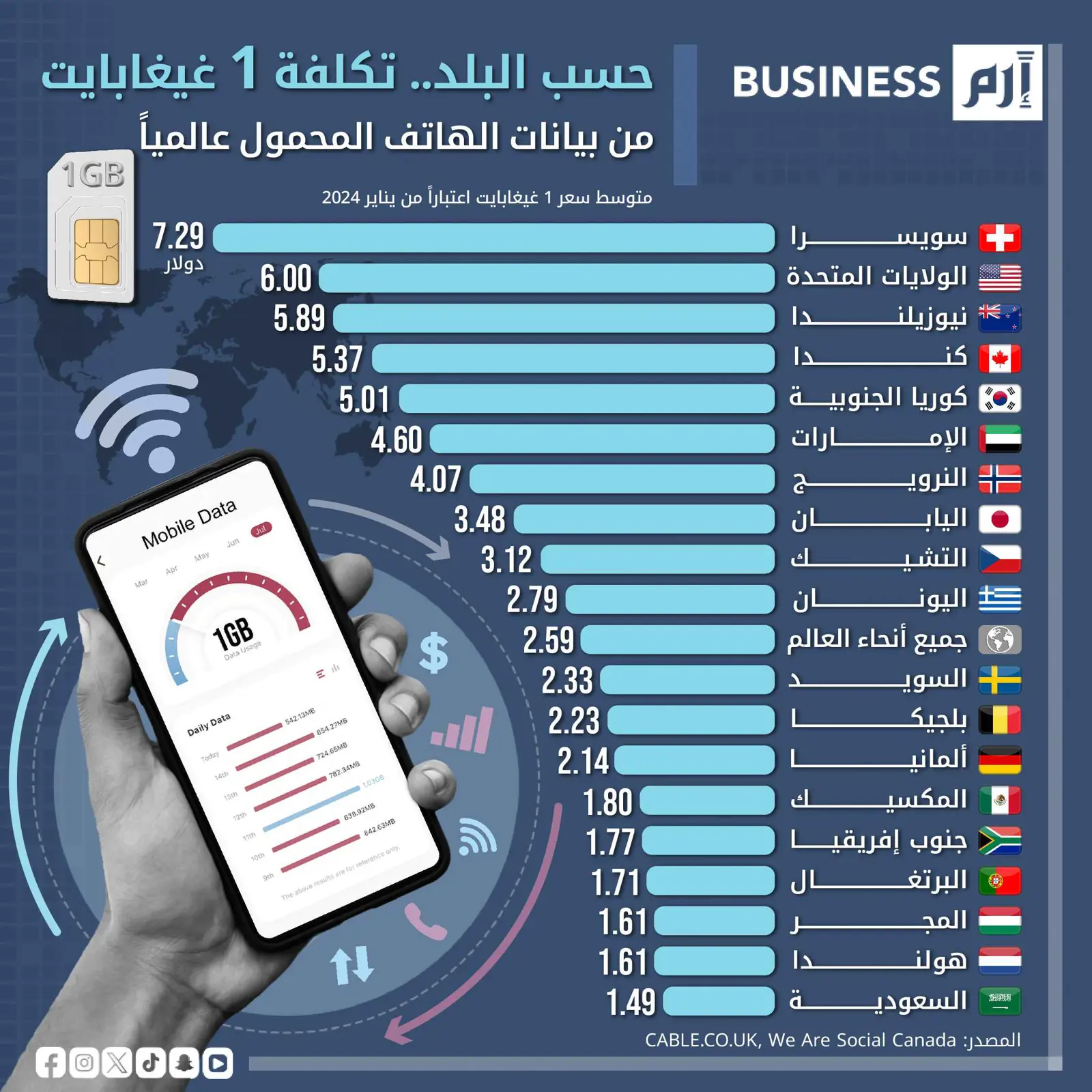 حسب البلد.. تكلفة 1 غيغابايت من بيانات الهاتف المحمول عالمياً