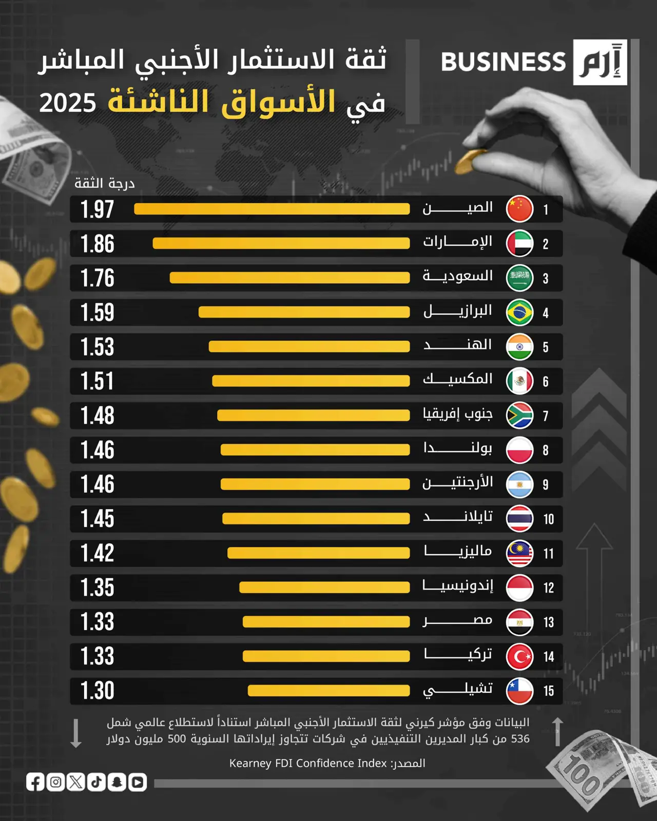 الصين والإمارات والسعودية تتصدر ثقة المستثمرين الأجانب في 2025
