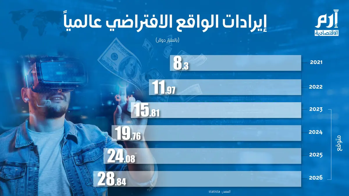 كم ستحقق إيرادات الواقع الافتراضي عالمياً في 2026؟