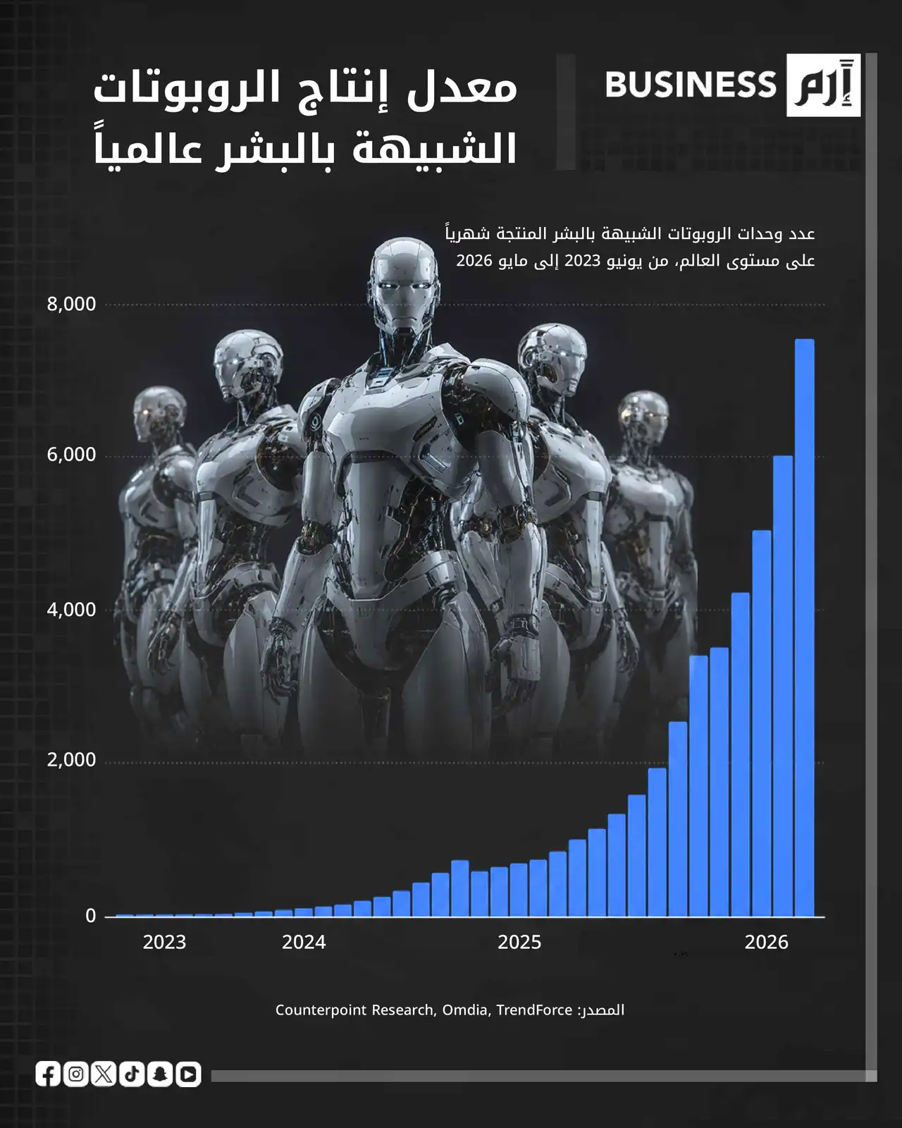 الصين تهيمن على 90% من شحنات الروبوتات البشرية عالمياً