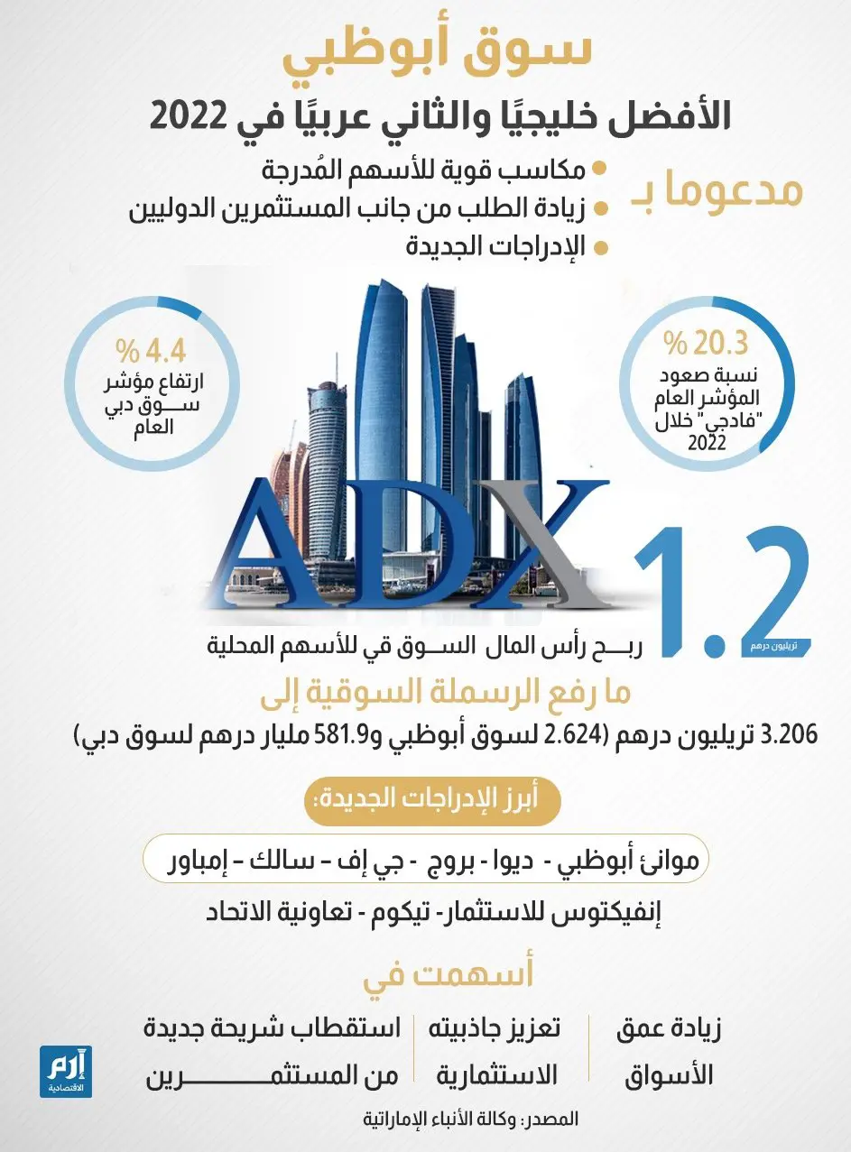 3 عوامل جعلت سوق أبوظبي الأفضل خليجيا في 2022