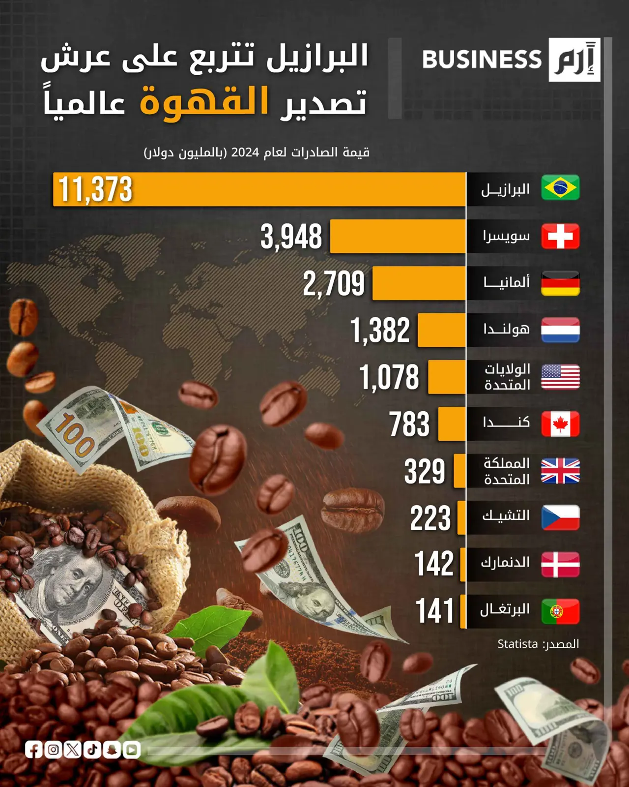 أكثر 10 دول تصديراً للقهوة عالمياً في 2024