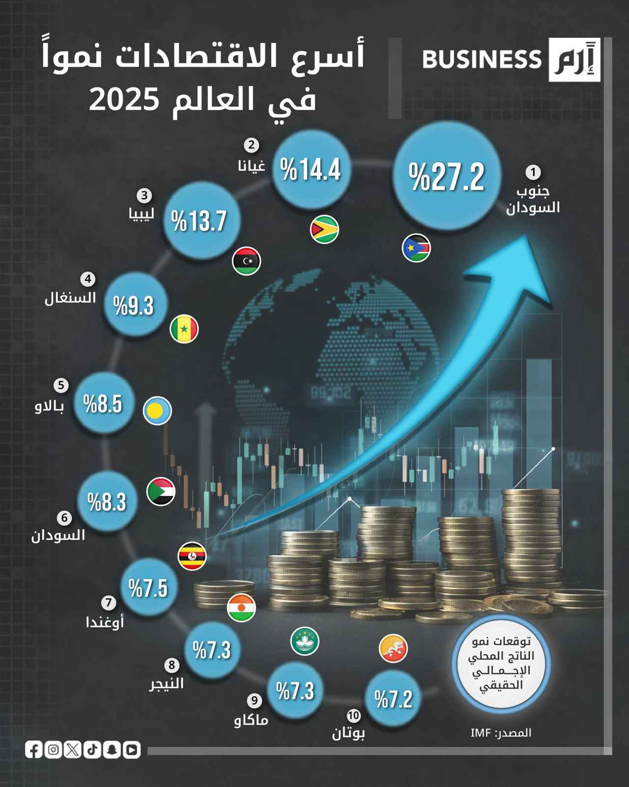 جنوب السودان في صدارة أسرع الاقتصادات نمواً خلال 2025