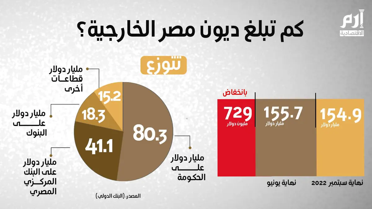 كم تبلغ ديون مصر الخارجية؟
