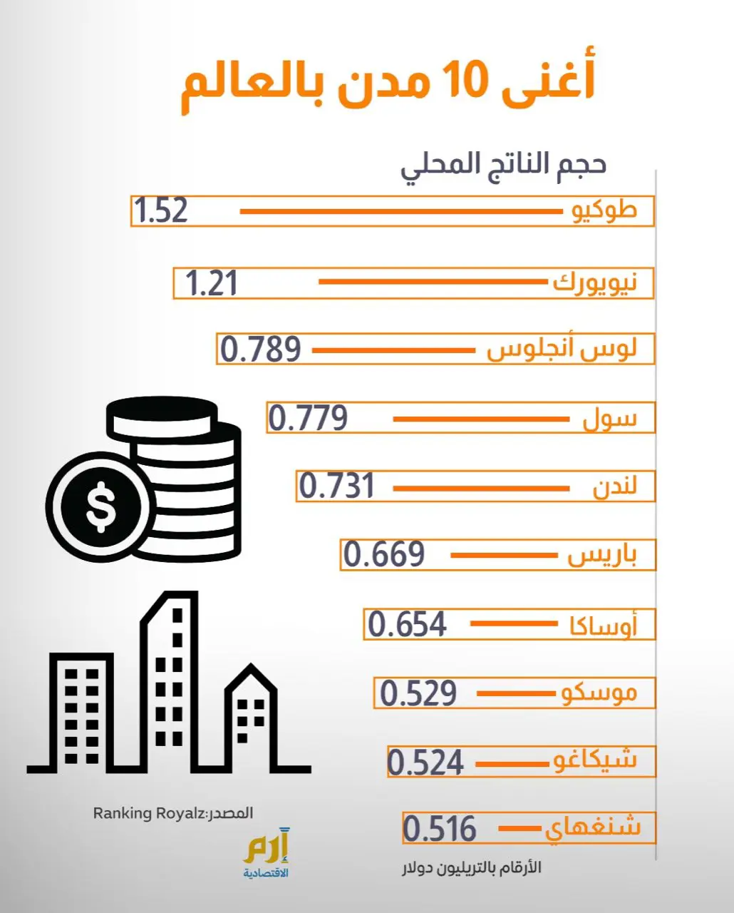 أغنى 10 مدن بالعالم