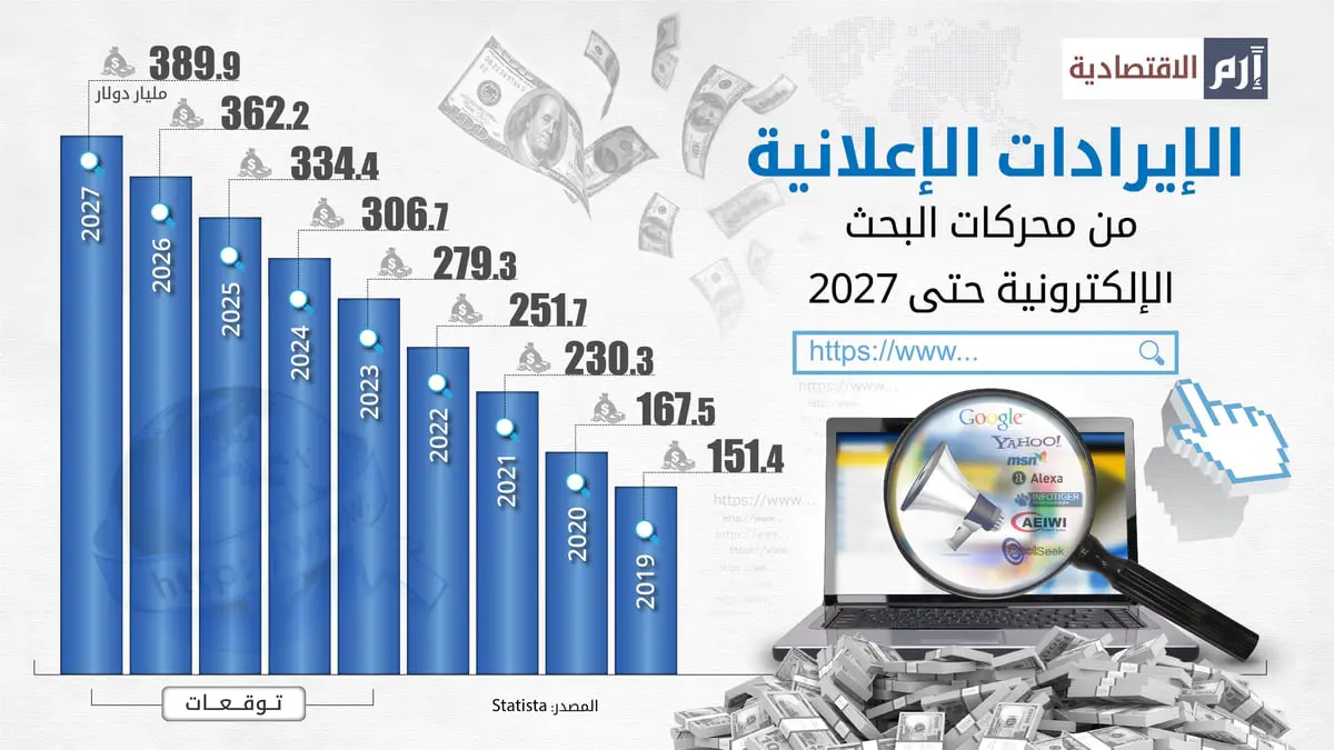 الإيرادات الإعلانية من محركات البحث الإلكترونية حتى عام 2027