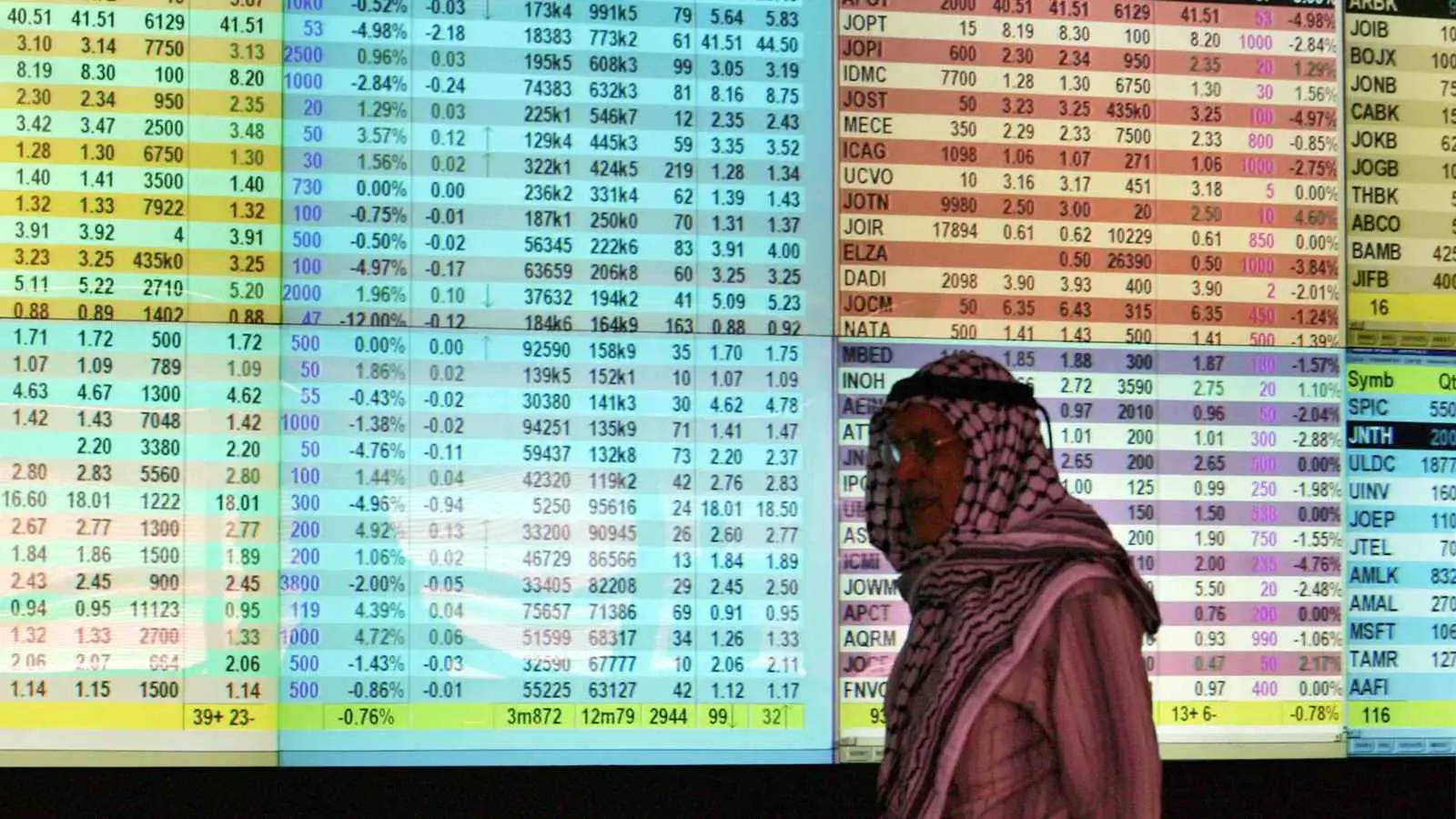 أرباح شركات «بورصة عمان» ترتفع 9.4% لـ1.5 مليار دولار في النصف الأول