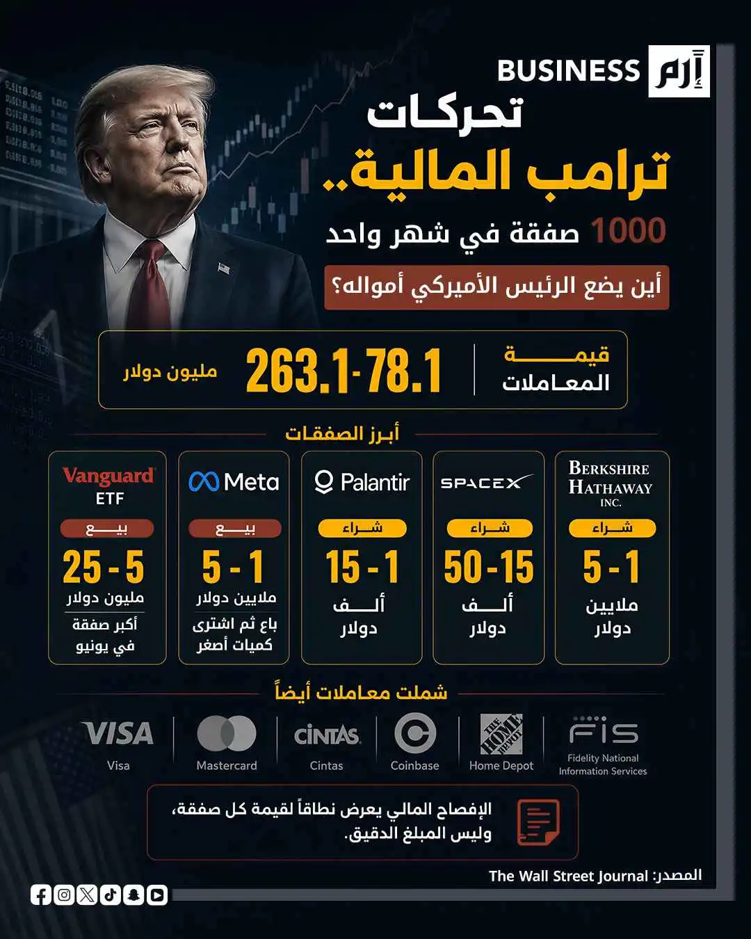 ترامب جمع أرباحاً بملايين الدولارات من 1000 صفقة أسهم في يونيو 2026