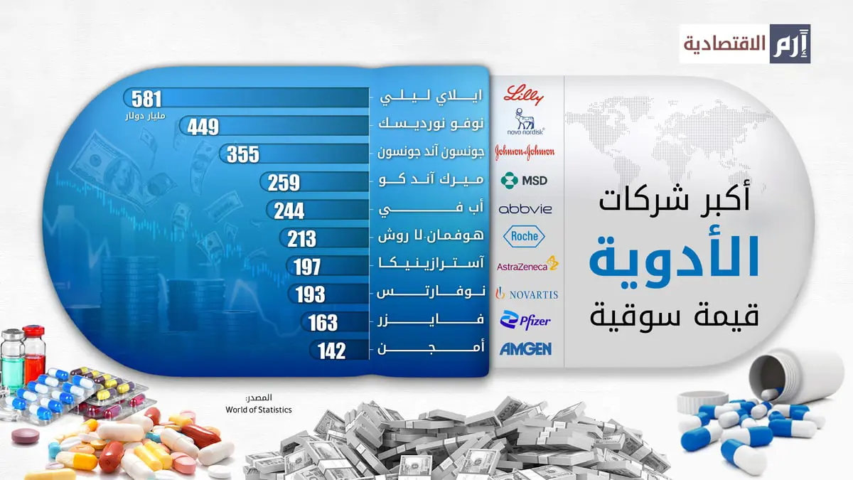 أكبر شركات الأدوية قيمة سوقية
