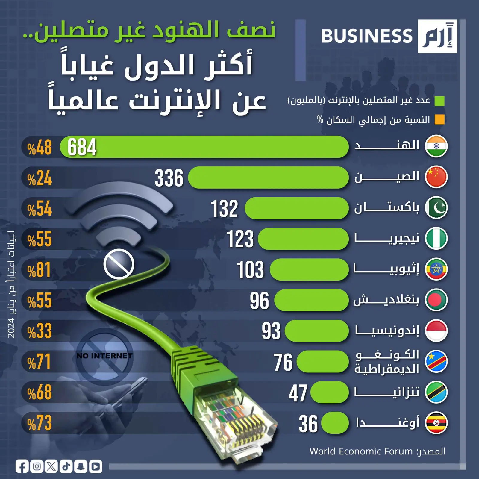 بـ 684 مليون شخص.. الهند على رأس قائمة الدول الأكثر غياباً عن الإنترنت