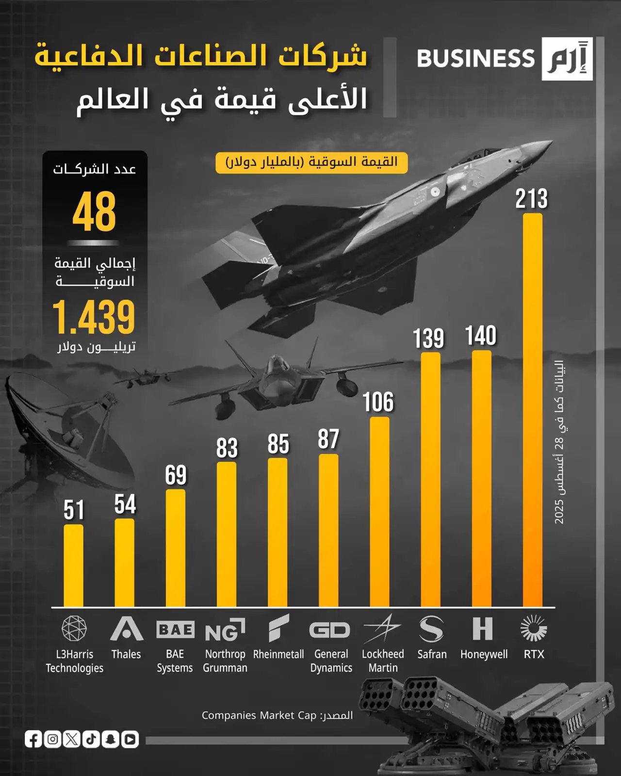 شركات الدفاع تتصدر المشهد مع تصاعد التوترات العالمية