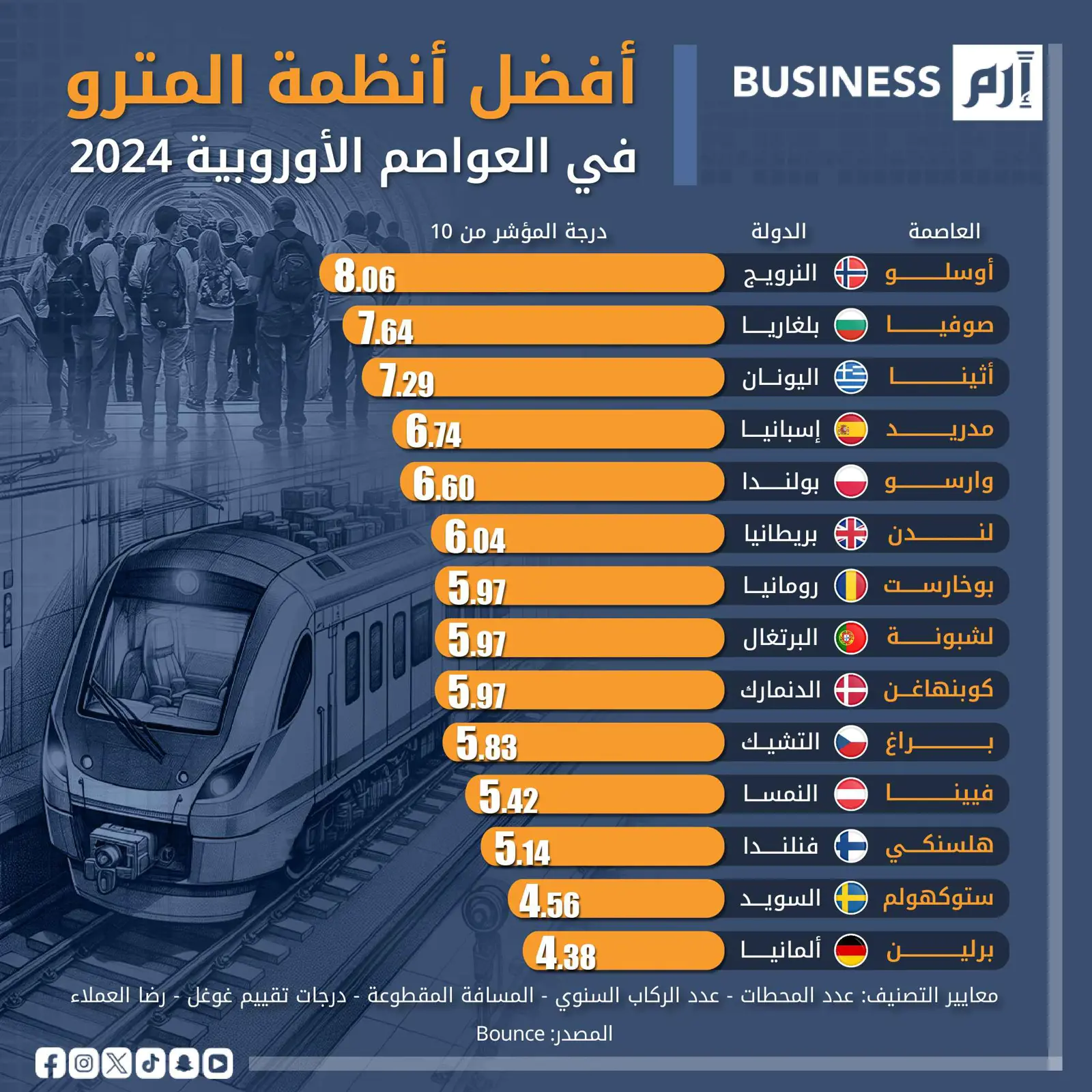 أوسلو تعتلي قائمة أفضل أنظمة المترو في العواصم الأوروبية 2024