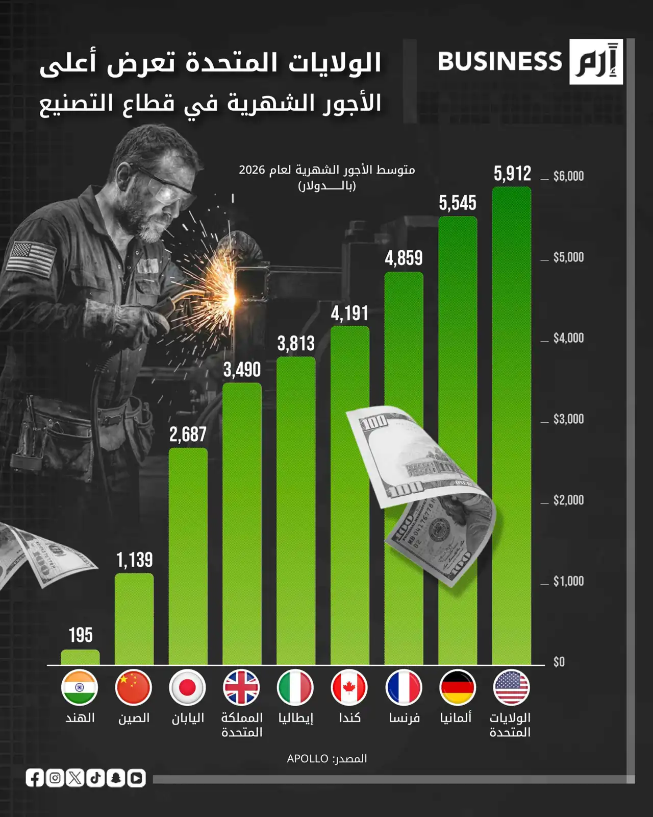 خريطة الأجور في قطاع التصنيع.. الولايات المتحدة تتربع على القمة
