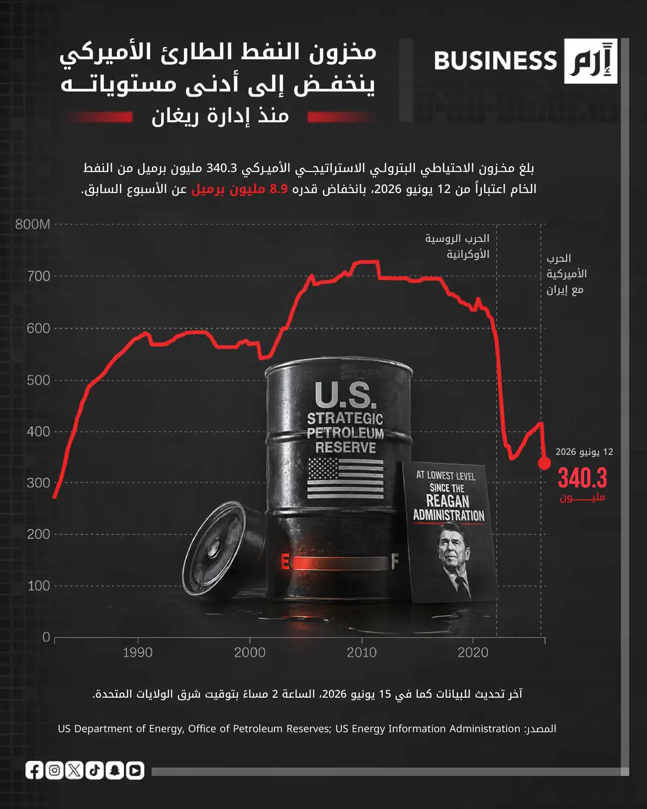 الاحتياطي النفطي الأميركي يهبط إلى مستويات عام 1983